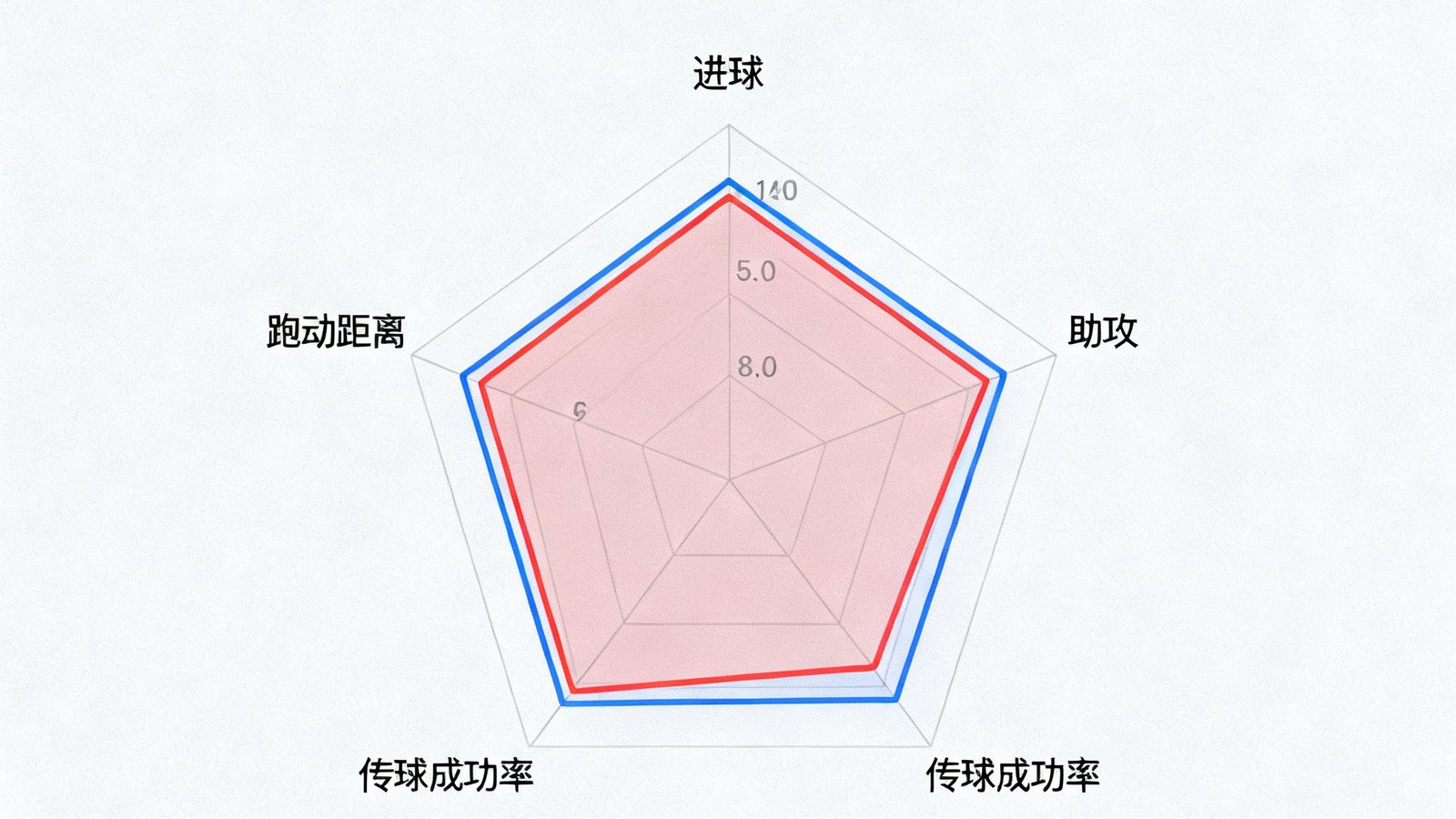 88看球数据统计页面展示球员赛季表现雷达图，包含进球、助攻、传球成功率、跑动距离等维度